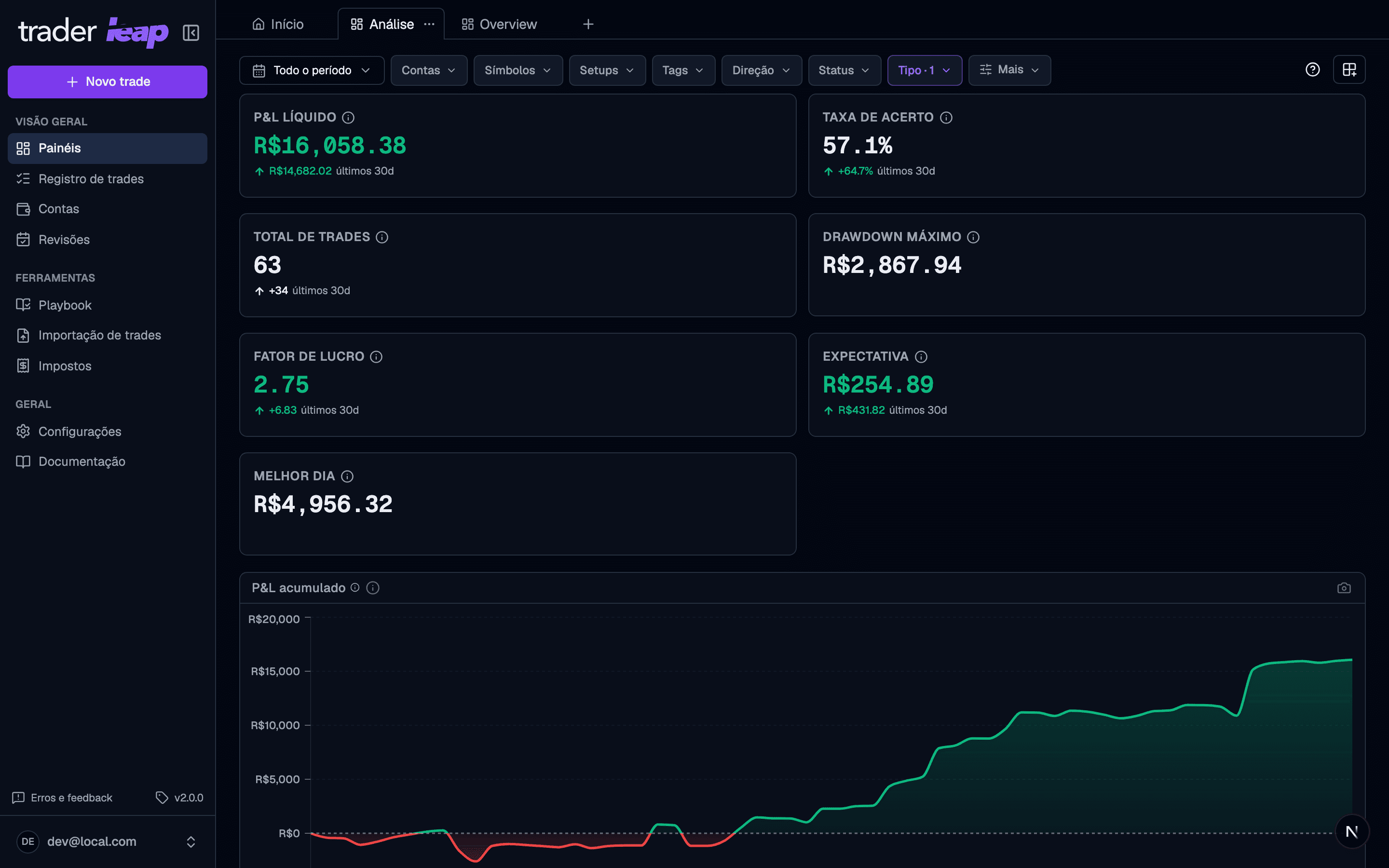 Analytics dashboard with KPIs, cumulative PnL curve, and performance calendar